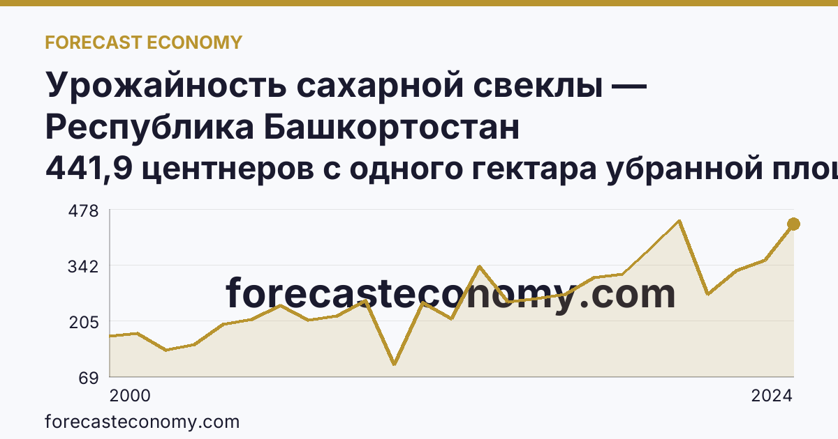 Урожайность сахарной свеклы — Республика Башкортостан: график динамики 2000–2024, последнее значение 441,9 центнеров с одного гектара убранной площади