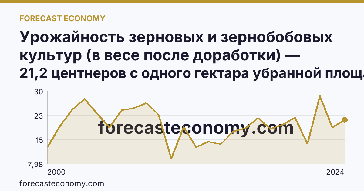 Урожайность зерновых и зернобобовых культур (в весе после доработки) — Республика Башкортостан: график динамики 2000–2024, последнее значение 21,2 центнеров с одного гектара убранной площади