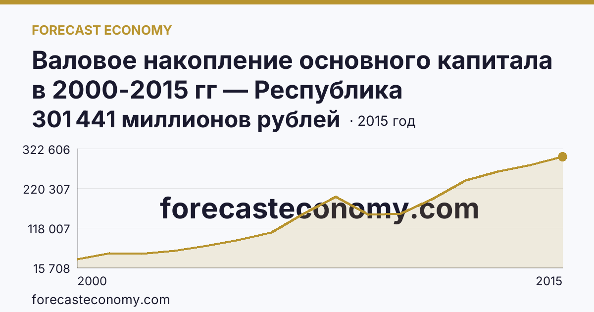 Валовое накопление основного капитала в 2000-2015 гг — Республика Башкортостан: график динамики 2000–2015, последнее значение 301 441 миллионов рублей