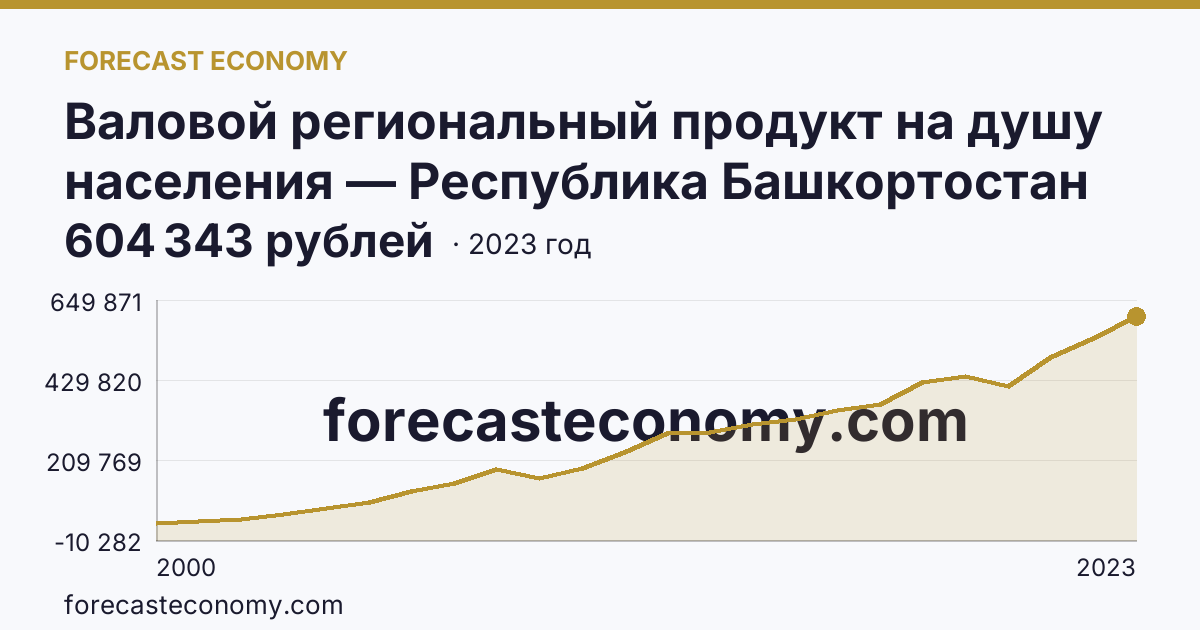 Валовой региональный продукт на душу населения — Республика Башкортостан: график динамики 2000–2023, последнее значение 604 343 рублей