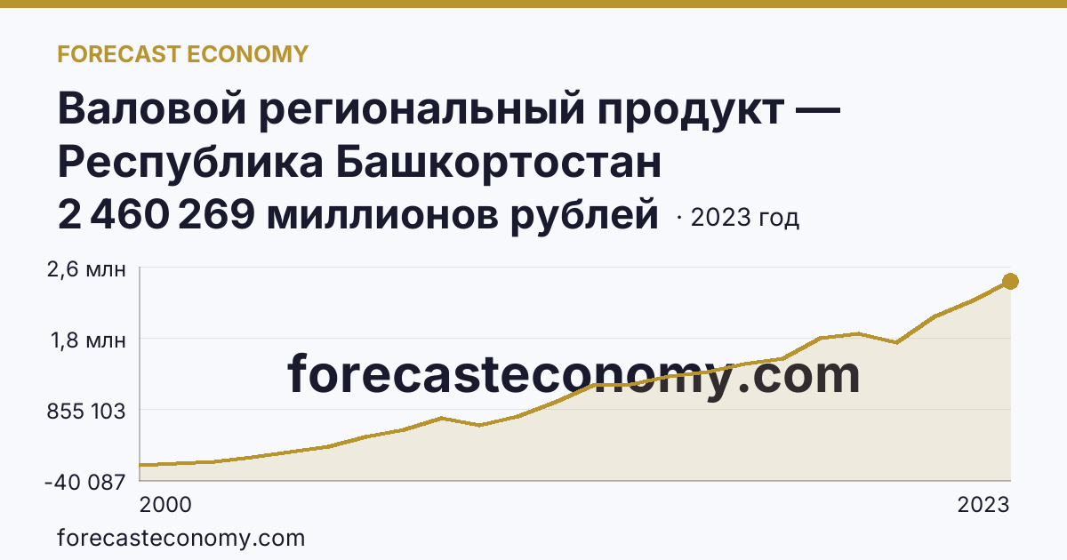 Валовой региональный продукт — Республика Башкортостан: график динамики 2000–2023, последнее значение 2 460 269 миллионов рублей