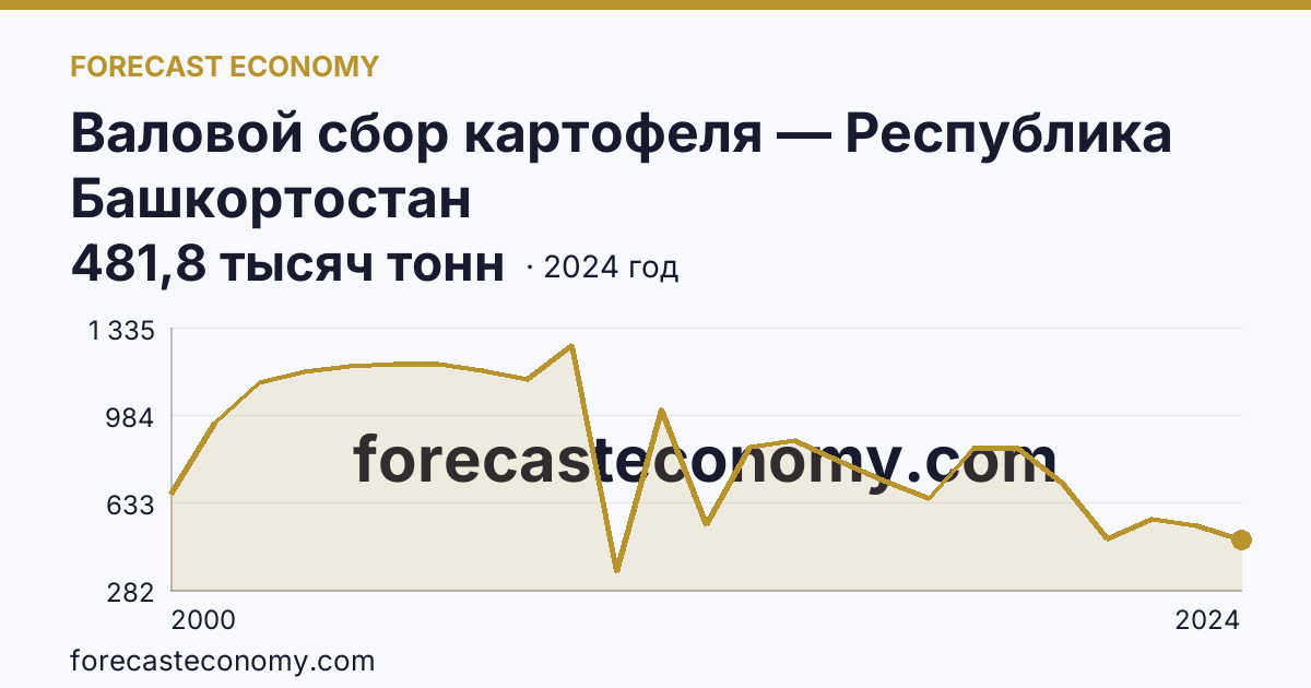 Валовой сбор картофеля — Республика Башкортостан: график динамики 2000–2024, последнее значение 481,8 тысяч тонн