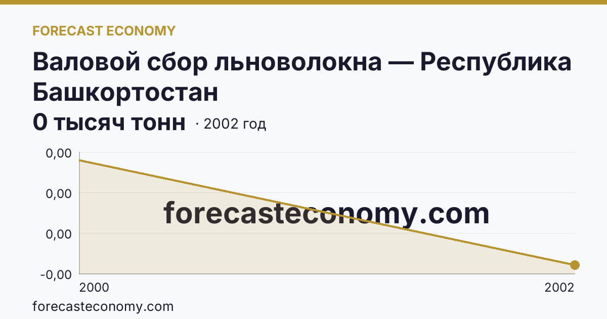 Валовой сбор льноволокна — Республика Башкортостан: график динамики 2000–2002, последнее значение 0 тысяч тонн