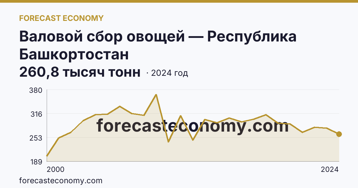 Валовой сбор овощей — Республика Башкортостан: график динамики 2000–2024, последнее значение 260,8 тысяч тонн