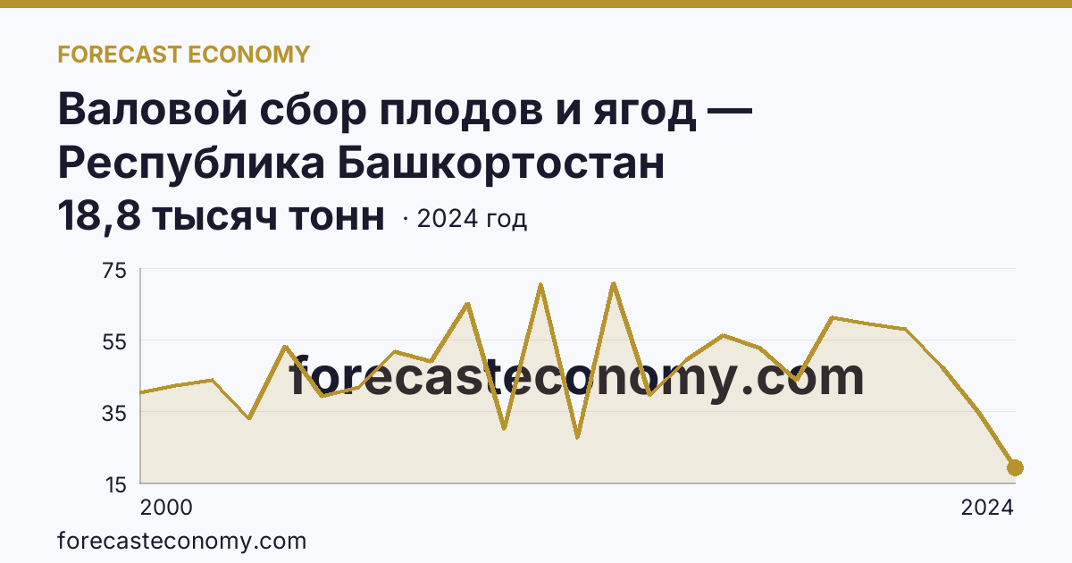 Валовой сбор плодов и ягод — Республика Башкортостан: график динамики 2000–2024, последнее значение 18,8 тысяч тонн