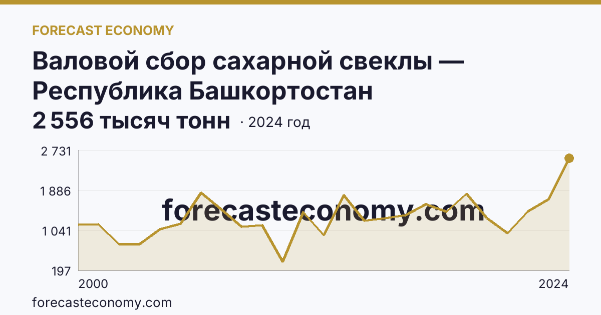 Валовой сбор сахарной свеклы — Республика Башкортостан: график динамики 2000–2024, последнее значение 2 556 тысяч тонн