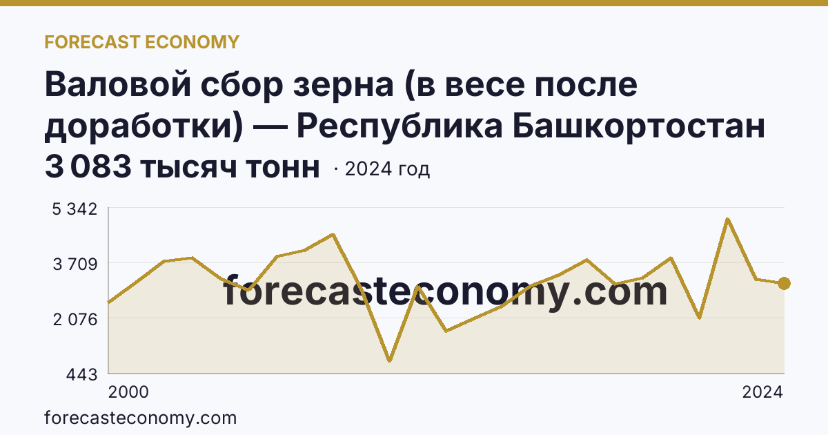 Валовой сбор зерна (в весе после доработки) — Республика Башкортостан: график динамики 2000–2024, последнее значение 3 083 тысяч тонн