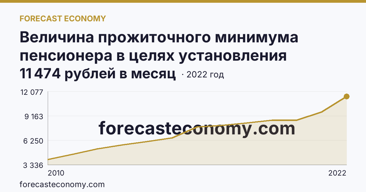 Величина прожиточного минимума пенсионера в целях установления социальной доплаты к пенсии — Республика Башкортостан: график динамики 2010–2022, последнее значение 11 474 рублей в месяц