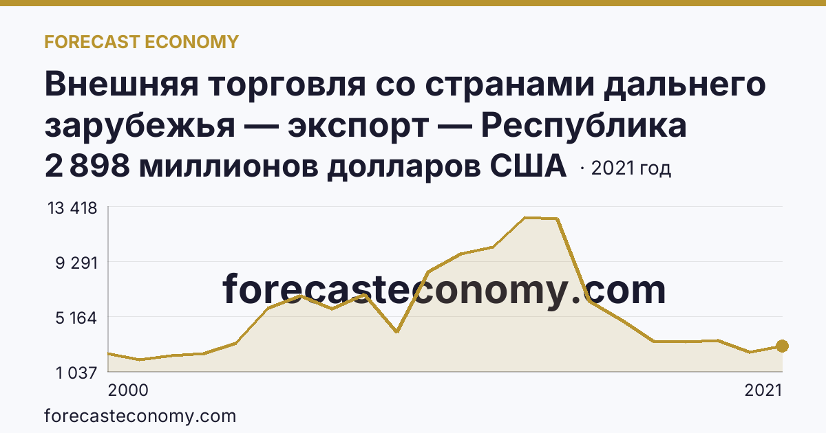 Внешняя торговля со странами дальнего зарубежья — экспорт — Республика Башкортостан: график динамики 2000–2021, последнее значение 2 898 миллионов долларов США