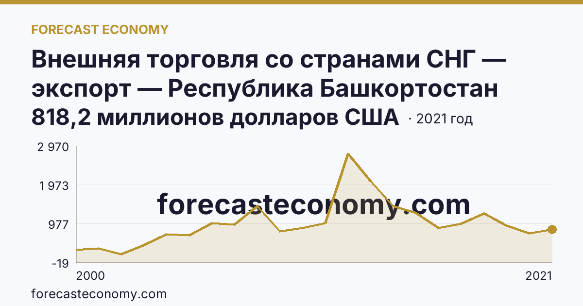 Внешняя торговля со странами СНГ — экспорт — Республика Башкортостан: график динамики 2000–2021, последнее значение 818,2 миллионов долларов США