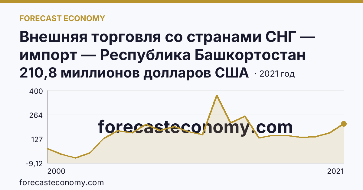 Внешняя торговля со странами СНГ — импорт — Республика Башкортостан: график динамики 2000–2021, последнее значение 210,8 миллионов долларов США