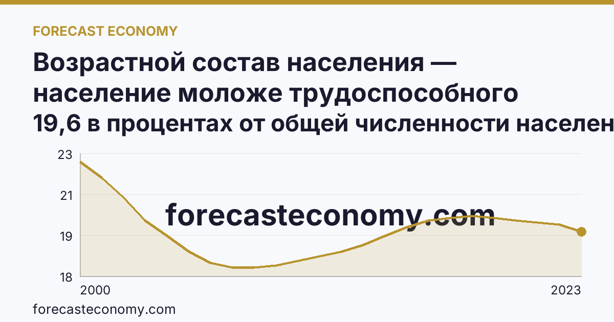 Возрастной состав населения — население моложе трудоспособного возраста — Республика Башкортостан: график динамики 2000–2023, последнее значение 19,6 в процентах от общей численности населения