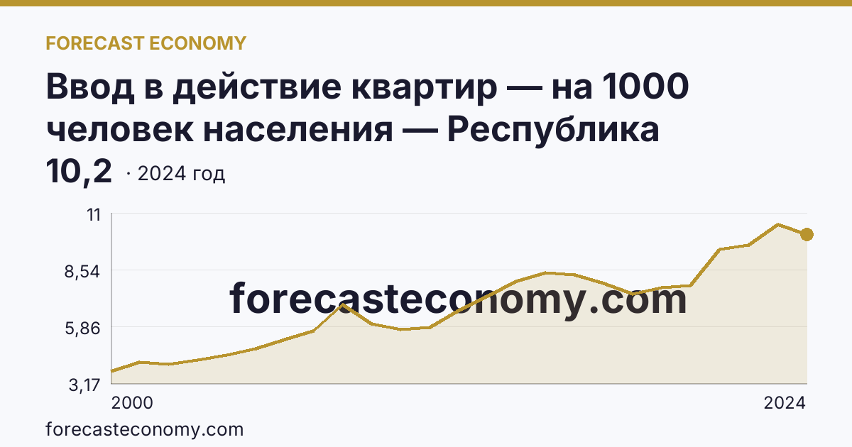 Ввод в действие квартир — на 1000 человек населения — Республика Башкортостан: график динамики 2000–2024, последнее значение 10,2