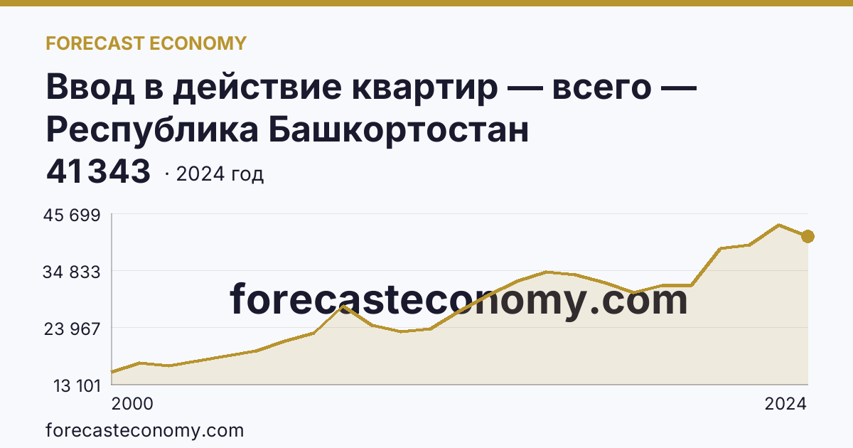 Ввод в действие квартир — всего — Республика Башкортостан: график динамики 2000–2024, последнее значение 41 343