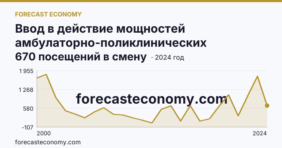 Ввод в действие мощностей амбулаторно-поликлинических организаций — всего — Республика Башкортостан: график динамики 2000–2024, последнее значение 670 посещений в смену