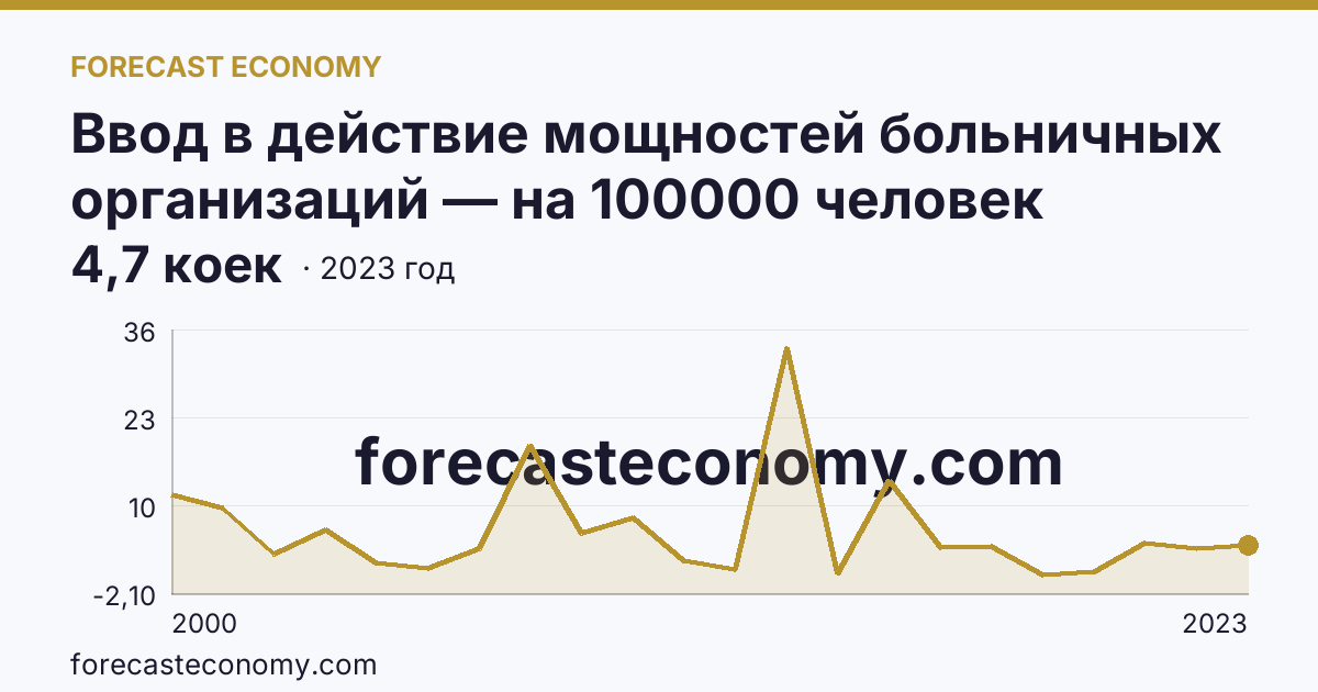 Ввод в действие мощностей больничных организаций — на 100000 человек населения — Республика Башкортостан: график динамики 2000–2023, последнее значение 4,7 коек