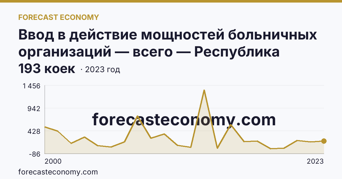 Ввод в действие мощностей больничных организаций — всего — Республика Башкортостан: график динамики 2000–2023, последнее значение 193 коек