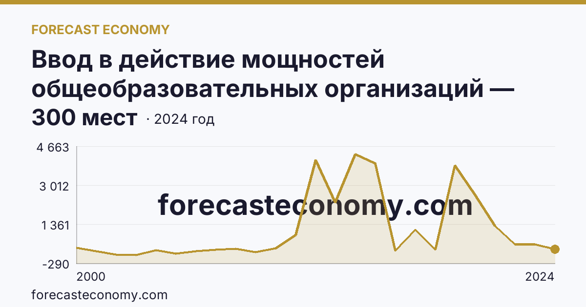 Ввод в действие мощностей общеобразовательных организаций — дошкольные образовательные организации — Республика Башкортостан: график динамики 2000–2024, последнее значение 300 мест