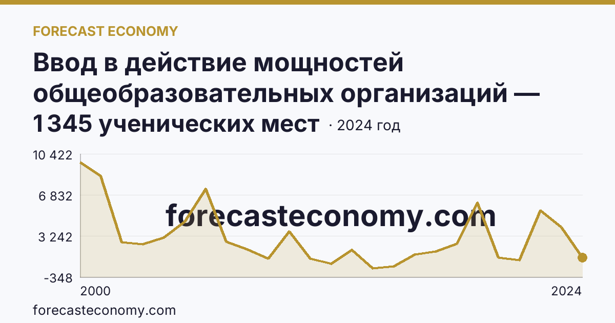 Ввод в действие мощностей общеобразовательных организаций — общеобразовательные организации — Республика Башкортостан: график динамики 2000–2024, последнее значение 1 345 ученических мест