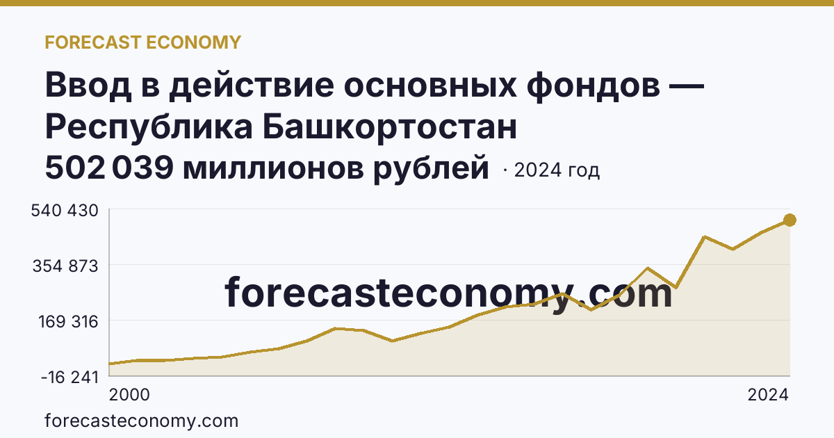 Ввод в действие основных фондов — Республика Башкортостан: график динамики 2000–2024, последнее значение 502 039 миллионов рублей