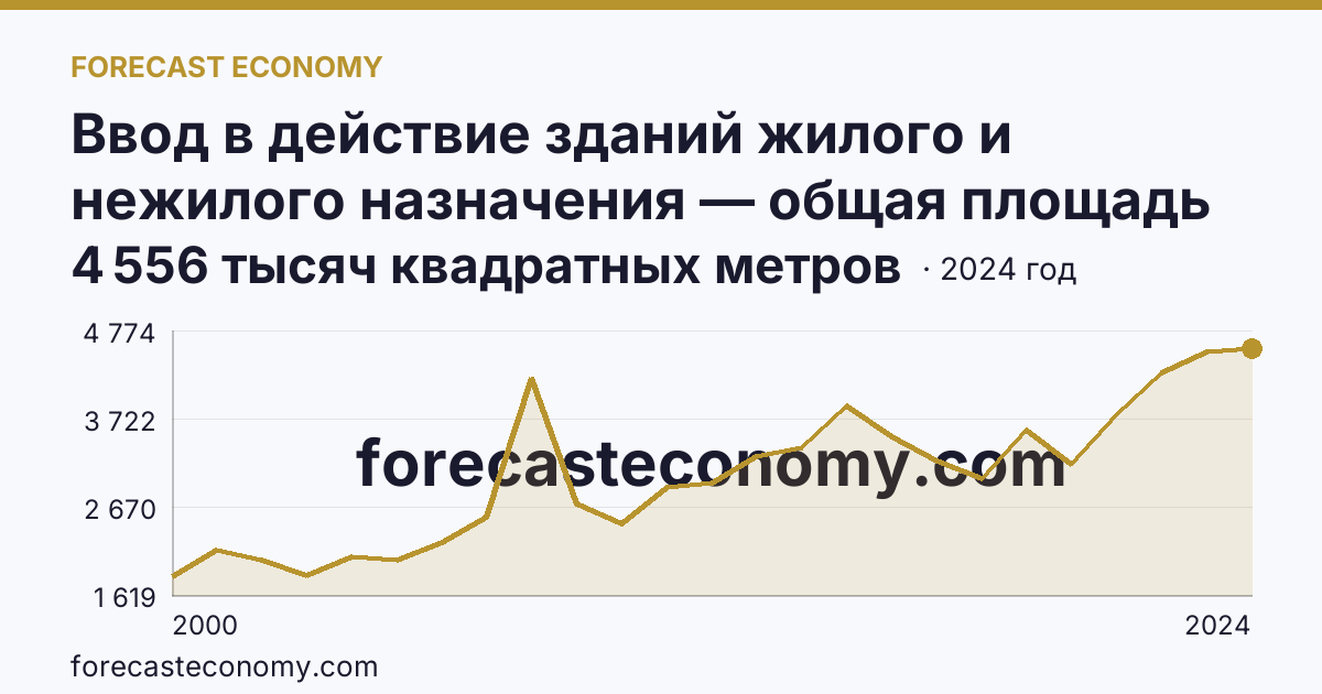 Ввод в действие зданий жилого и нежилого назначения — общая площадь зданий — Республика Башкортостан: график динамики 2000–2024, последнее значение 4 556 тысяч квадратных метров