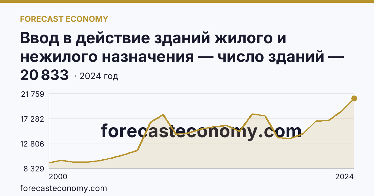 Ввод в действие зданий жилого и нежилого назначения — число зданий — Республика Башкортостан: график динамики 2000–2024, последнее значение 20 833