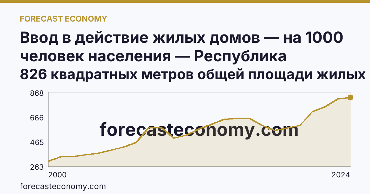 Ввод в действие жилых домов — на 1000 человек населения — Республика Башкортостан: график динамики 2000–2024, последнее значение 826 квадратных метров общей площади жилых помещений