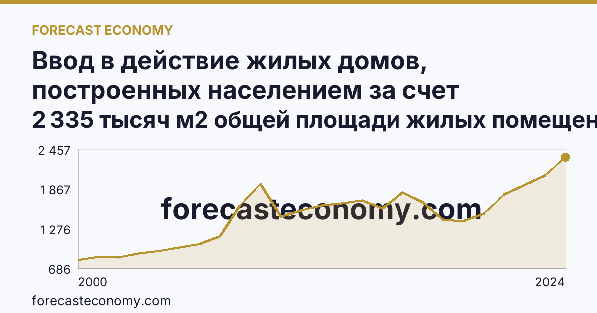 Ввод в действие жилых домов, построенных населением за счет собственных и привлеченных средств — Республика Башкортостан: график динамики 2000–2024, последнее значение 2 335 тысяч м2 общей площади жилых помещений