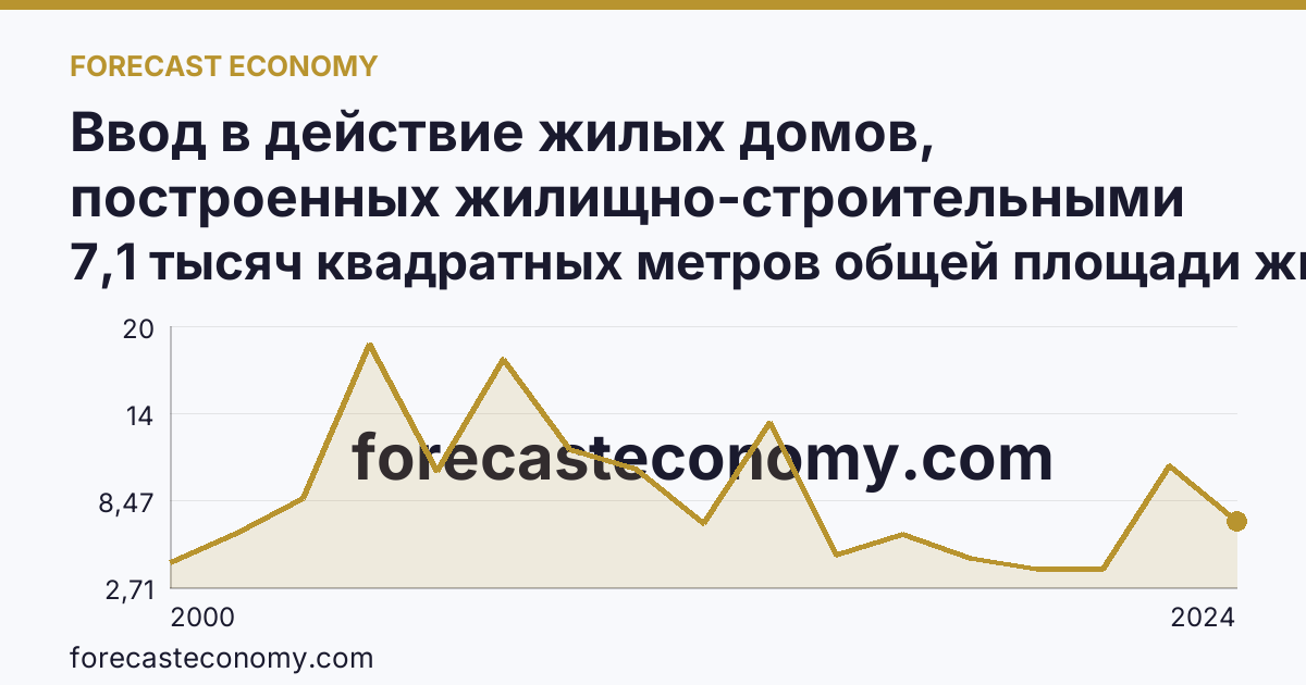 Ввод в действие жилых домов, построенных жилищно-строительными кооперативами — Республика Башкортостан: график динамики 2000–2024, последнее значение 7,1 тысяч квадратных метров общей площади жилых помещений