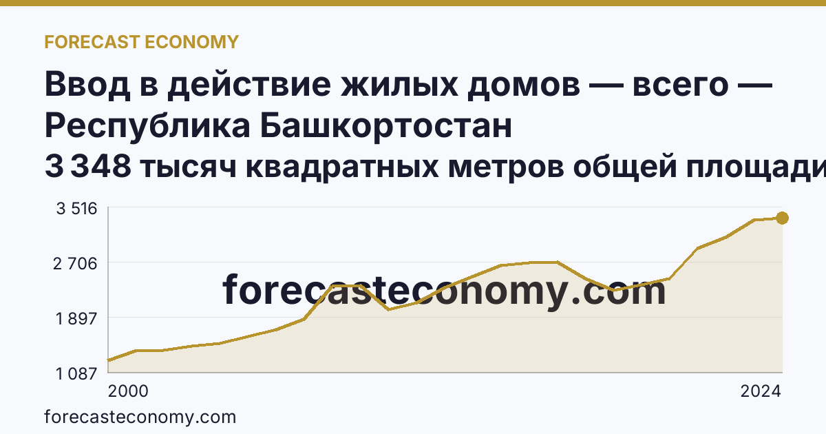 Ввод в действие жилых домов — всего — Республика Башкортостан: график динамики 2000–2024, последнее значение 3 348 тысяч квадратных метров общей площади жилых помещений