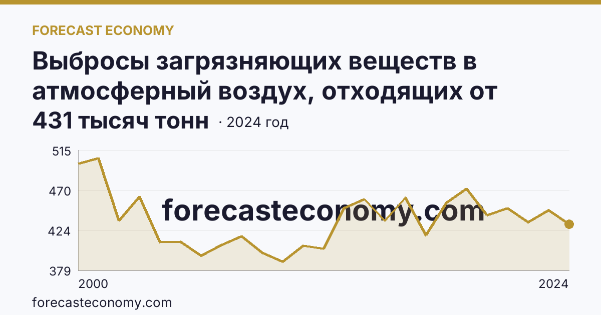 Выбросы загрязняющих веществ в атмосферный воздух, отходящих от стационарных источников — Республика Башкортостан: график динамики 2000–2024, последнее значение 431 тысяч тонн