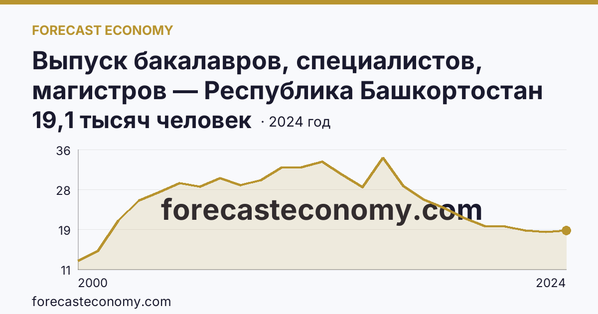 Выпуск бакалавров, специалистов, магистров — Республика Башкортостан: график динамики 2000–2024, последнее значение 19,1 тысяч человек