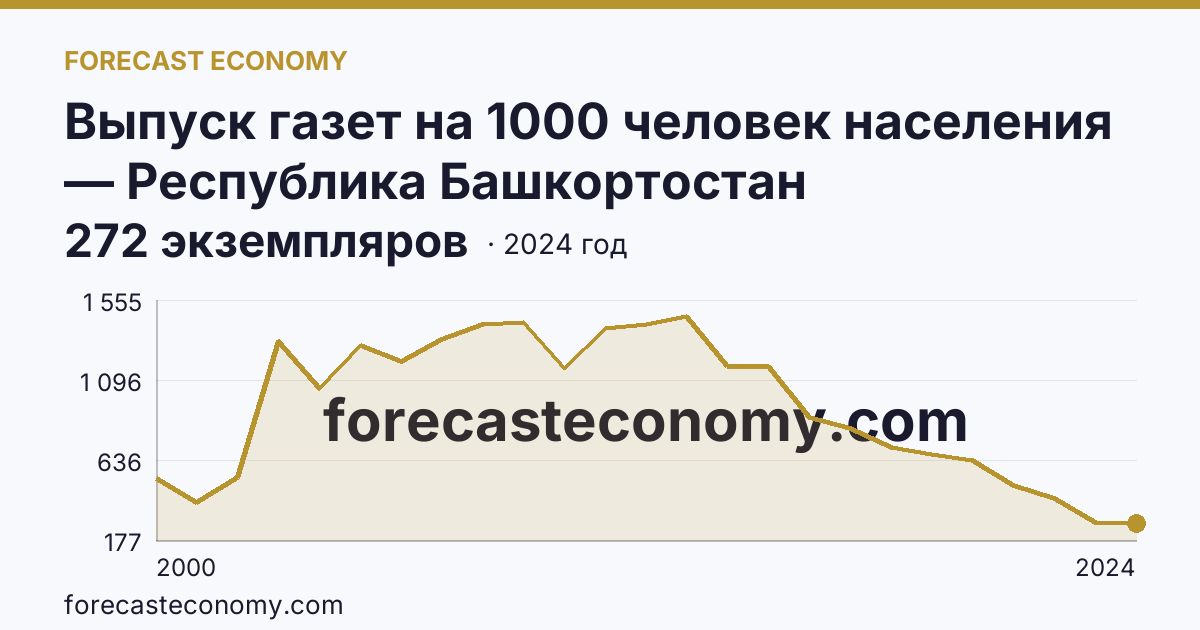 Выпуск газет на 1000 человек населения — Республика Башкортостан: график динамики 2000–2024, последнее значение 272 экземпляров