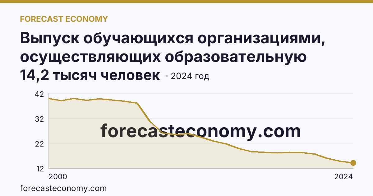 Выпуск обучающихся организациями, осуществляющих образовательную деятельность по образовательным программам начального, основного и среднего общего образования — выпуск обучающихся с аттестатом о среднем общем образовании — Республика Башкортостан: график динамики 2000–2024, последнее значение 14,2 тысяч человек
