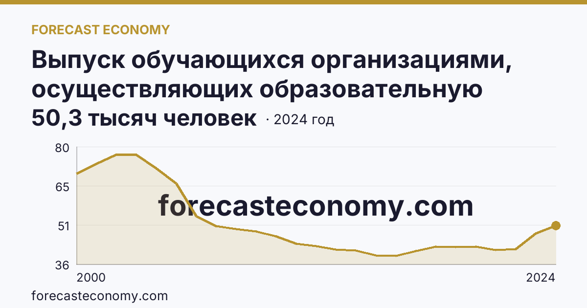 Выпуск обучающихся организациями, осуществляющих образовательную деятельность по образовательным программам начального, основного и среднего общего образования — выпуск обучающихся с аттестатом об основном общем образовании — Республика Башкортостан: график динамики 2000–2024, последнее значение 50,3 тысяч человек