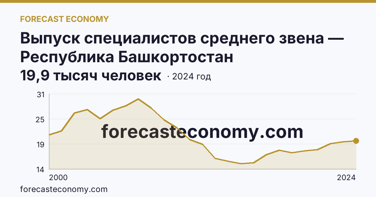 Выпуск специалистов среднего звена — Республика Башкортостан: график динамики 2000–2024, последнее значение 19,9 тысяч человек