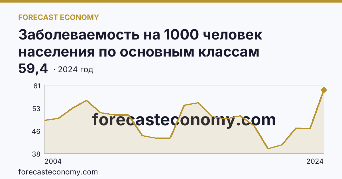 Заболеваемость на 1000 человек населения по основным классам болезней — болезни органов пищеварения — Республика Башкортостан: график динамики 2004–2024, последнее значение 59,4