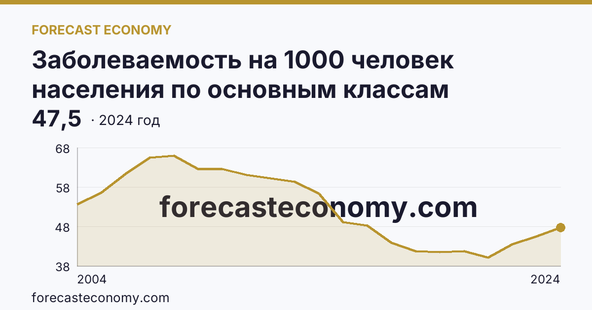 Заболеваемость на 1000 человек населения по основным классам болезней — болезни кожи и подкожной клетчатки — Республика Башкортостан: график динамики 2004–2024, последнее значение 47,5