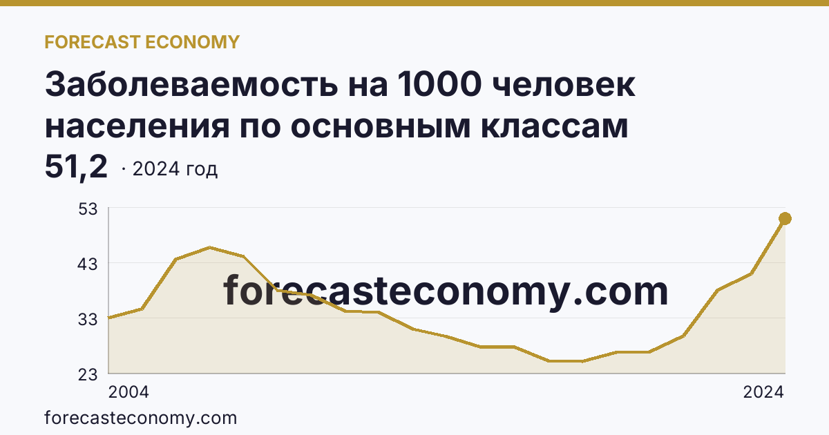 Заболеваемость на 1000 человек населения по основным классам болезней — болезни костно-мышечной системы и соединительной ткани — Республика Башкортостан: график динамики 2004–2024, последнее значение 51,2