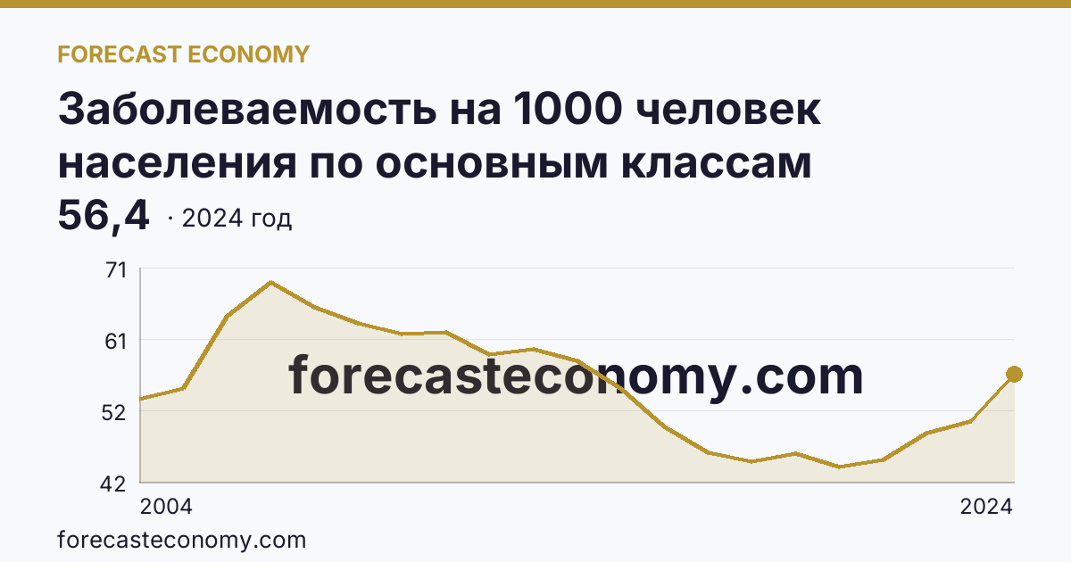 Заболеваемость на 1000 человек населения по основным классам болезней — болезни мочеполовой системы — Республика Башкортостан: график динамики 2004–2024, последнее значение 56,4