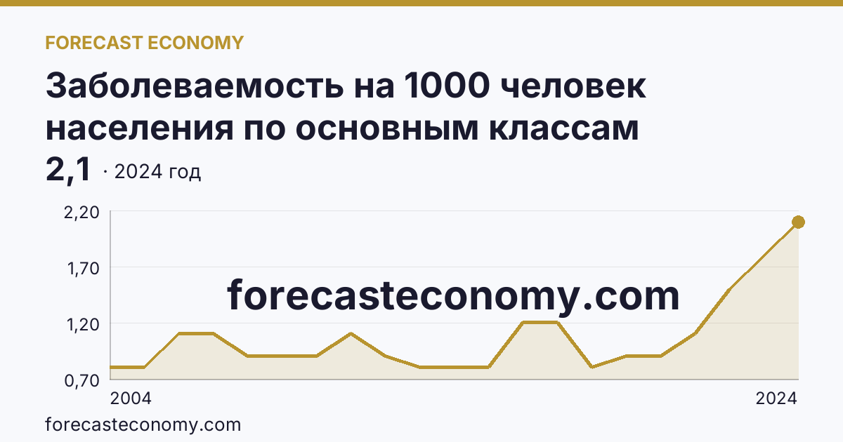 Заболеваемость на 1000 человек населения по основным классам болезней — врожденные аномалии (пороки развития), деформации и хромосомные нарушения — Республика Башкортостан: график динамики 2004–2024, последнее значение 2,1