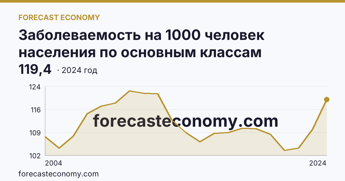 Заболеваемость на 1000 человек населения по основным классам болезней — травмы, отравления и некоторые другие последствия воздействия внешних причин — Республика Башкортостан: график динамики 2004–2024, последнее значение 119,4