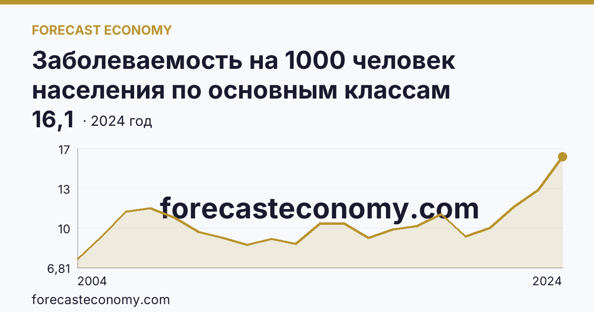 Заболеваемость на 1000 человек населения по основным классам болезней — новообразования — Республика Башкортостан: график динамики 2004–2024, последнее значение 16,1