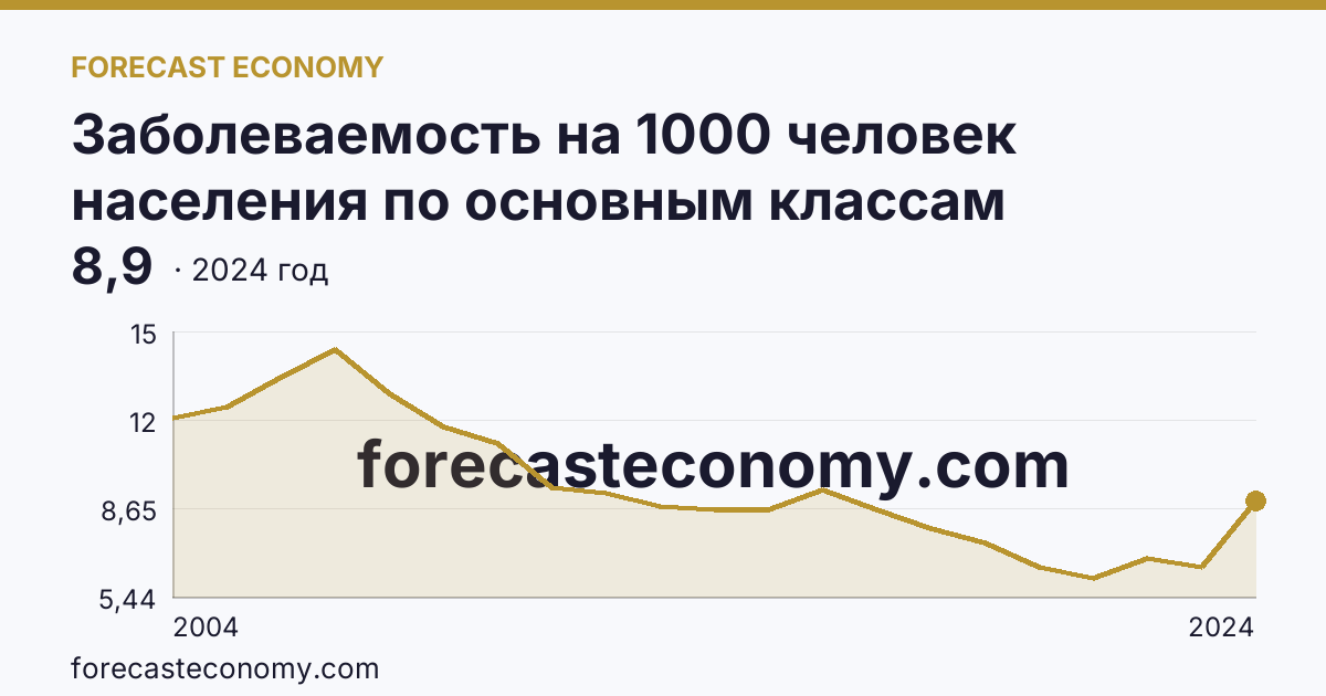 Заболеваемость на 1000 человек населения по основным классам болезней — болезни крови, кроветворных органов и отдельные нарушения, вовлекающие иммунный механизм — Республика Башкортостан: график динамики 2004–2024, последнее значение 8,9