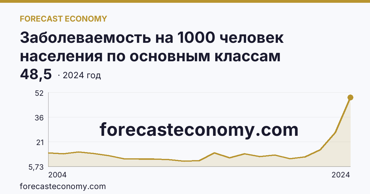 Заболеваемость на 1000 человек населения по основным классам болезней — болезни эндокринной системы, расстройства питания и нарушения обмена веществ — Республика Башкортостан: график динамики 2004–2024, последнее значение 48,5