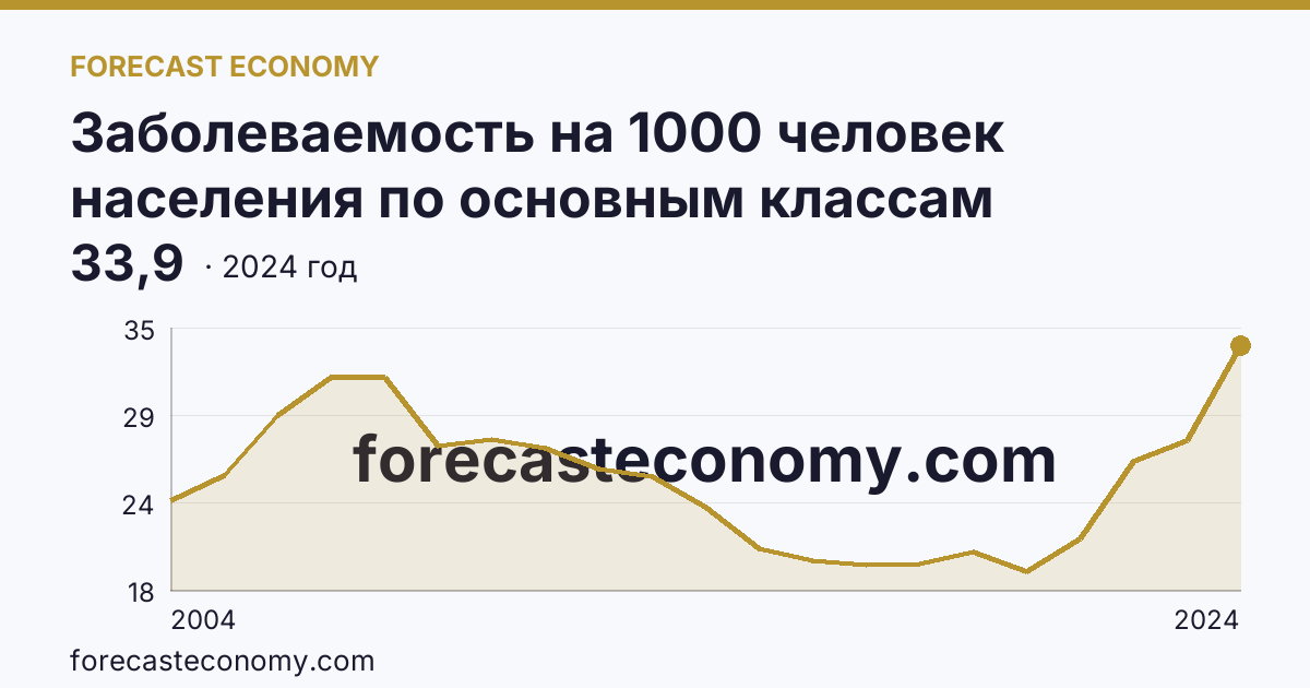 Заболеваемость на 1000 человек населения по основным классам болезней — болезни нервной системы — Республика Башкортостан: график динамики 2004–2024, последнее значение 33,9