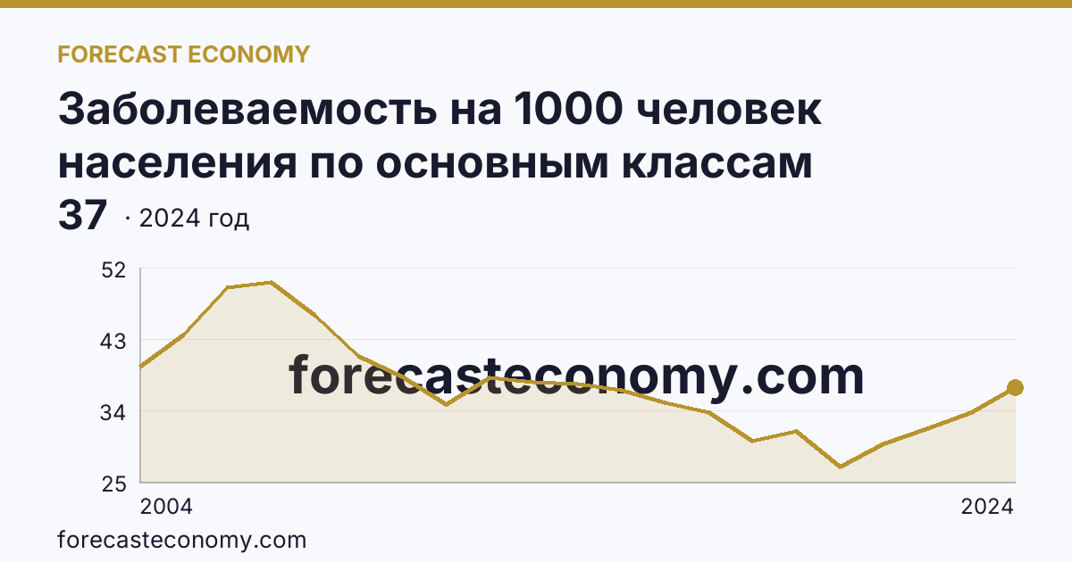 Заболеваемость на 1000 человек населения по основным классам болезней — болезни глаза и его придаточного аппарата — Республика Башкортостан: график динамики 2004–2024, последнее значение 37