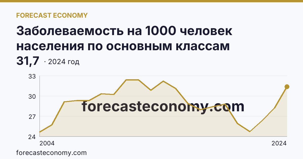 Заболеваемость на 1000 человек населения по основным классам болезней — болезни уха и сосцевидного отростка — Республика Башкортостан: график динамики 2004–2024, последнее значение 31,7