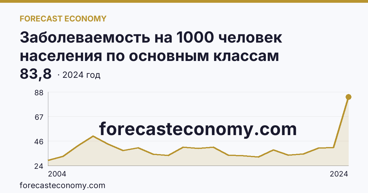 Заболеваемость на 1000 человек населения по основным классам болезней — болезни системы кровообращения — Республика Башкортостан: график динамики 2004–2024, последнее значение 83,8