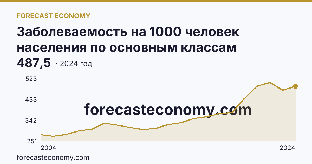 Заболеваемость на 1000 человек населения по основным классам болезней — болезни органов дыхания — Республика Башкортостан: график динамики 2004–2024, последнее значение 487,5